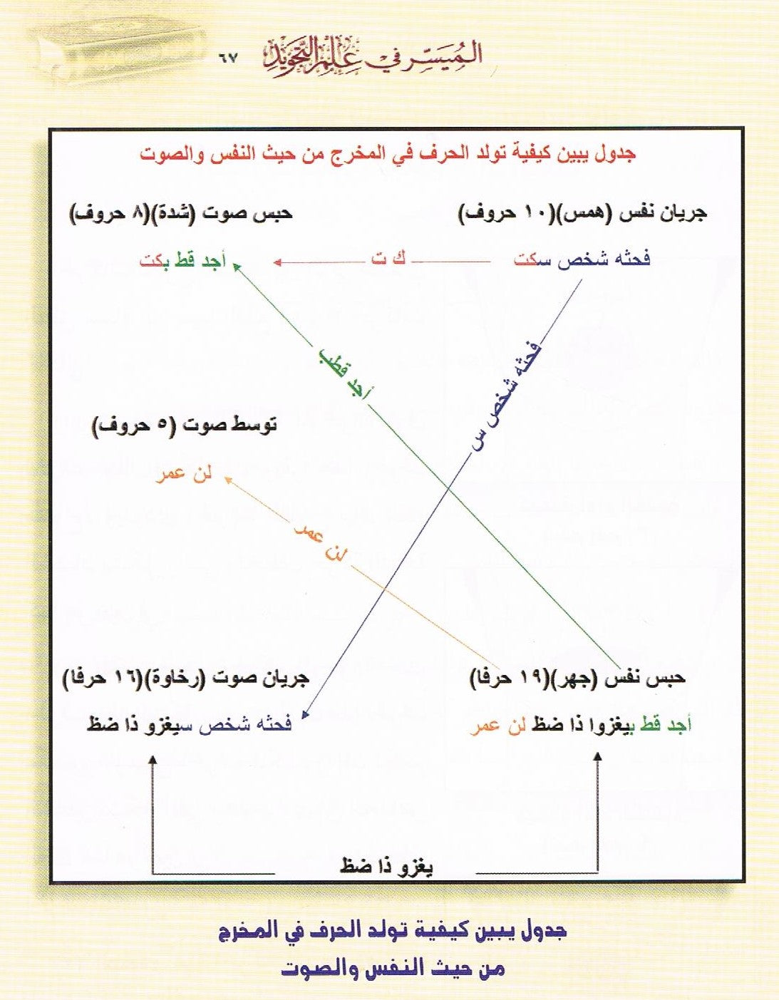 Arabic Al Museer Fe Ilmil Tajweed