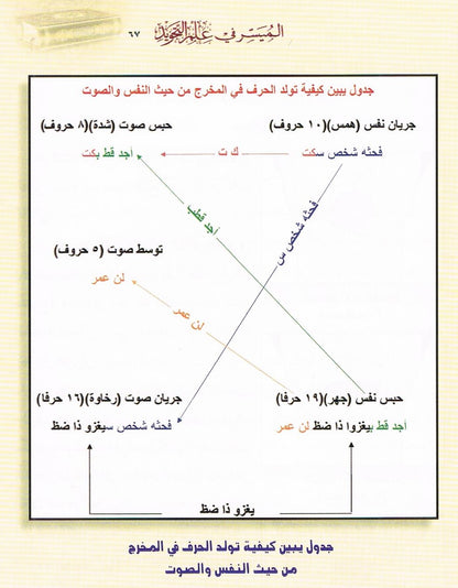 Arabic Al Museer Fe Ilmil Tajweed